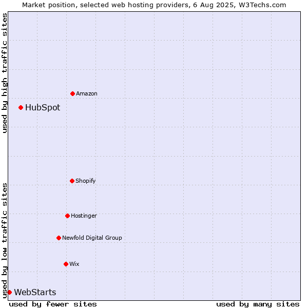 Market position of HubSpot vs. WebStarts