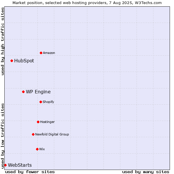 Market position of WP Engine vs. HubSpot vs. WebStarts