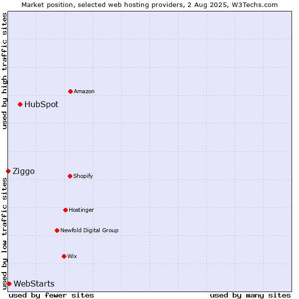 Market position of HubSpot vs. WebStarts vs. Ziggo