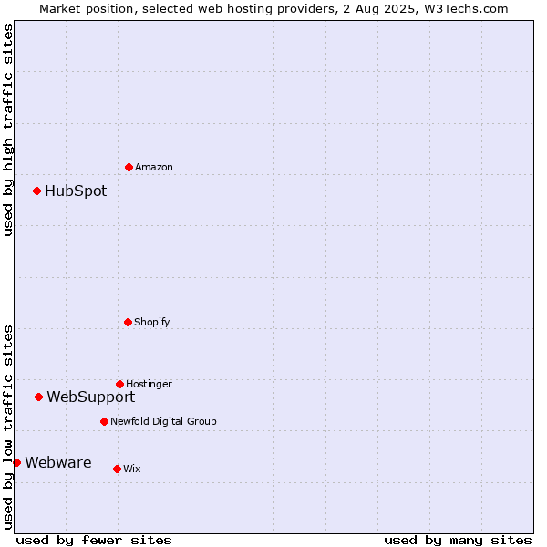 Market position of WebSupport vs. HubSpot vs. Webware