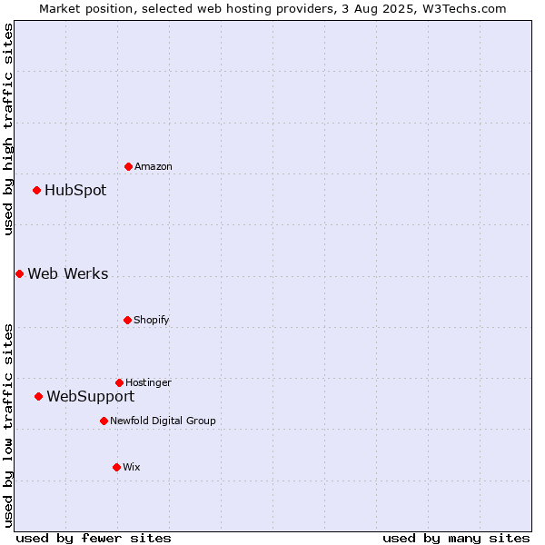 Market position of WebSupport vs. HubSpot vs. Web Werks