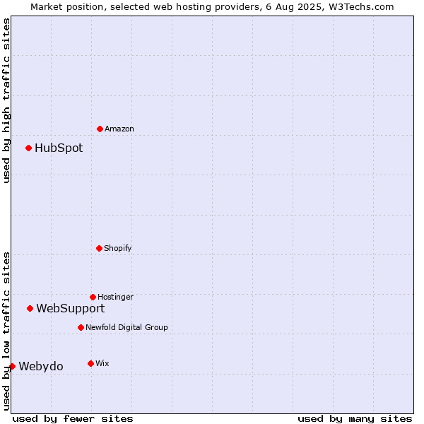 Market position of WebSupport vs. HubSpot vs. Webydo