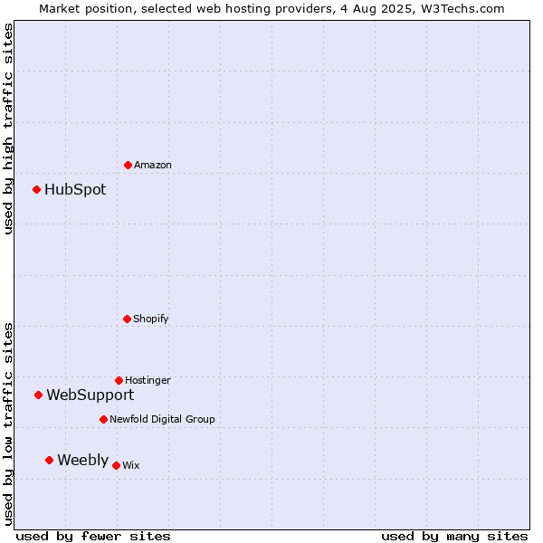 Market position of Weebly vs. WebSupport vs. HubSpot
