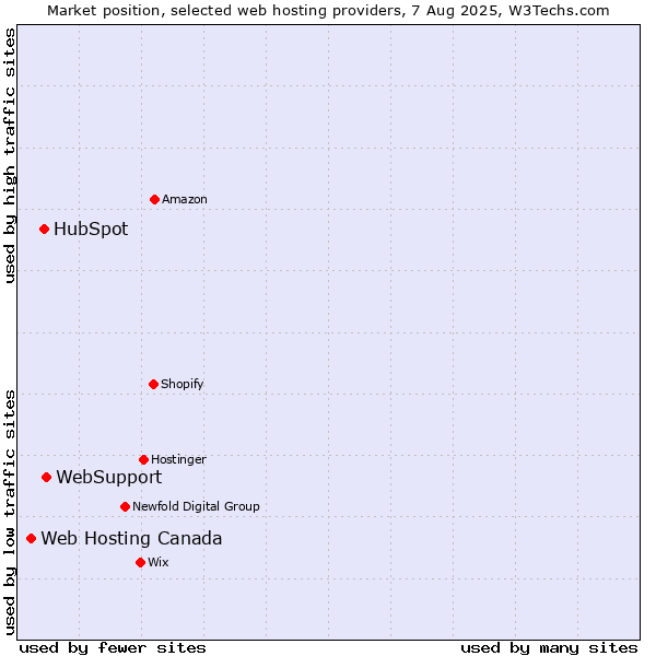 Market position of WebSupport vs. HubSpot vs. Web Hosting Canada