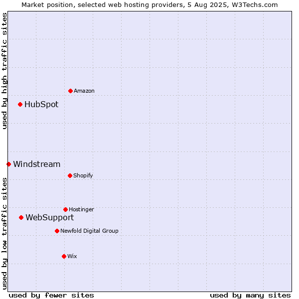 Market position of WebSupport vs. HubSpot vs. Windstream