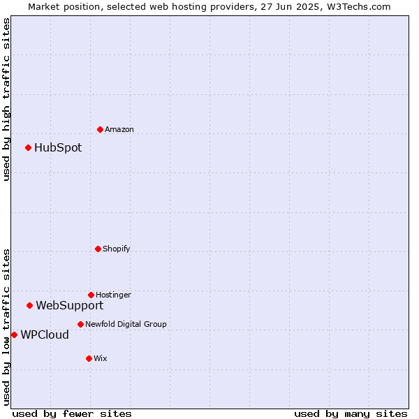 Market position of WebSupport vs. HubSpot vs. WPCloud