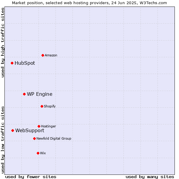 Market position of WP Engine vs. WebSupport vs. HubSpot