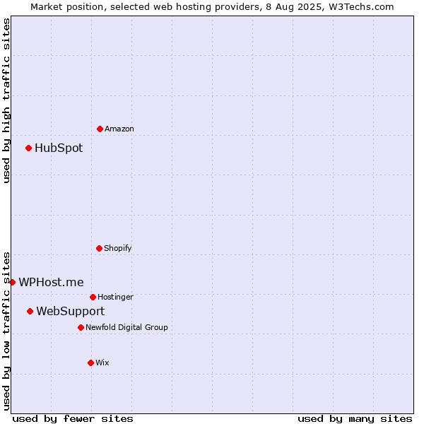 Market position of WebSupport vs. HubSpot vs. WPHost.me