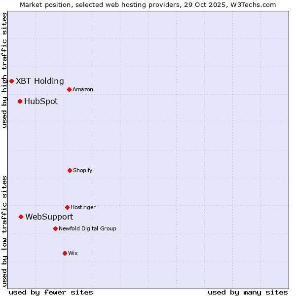 Market position of WebSupport vs. HubSpot vs. XBT Holding