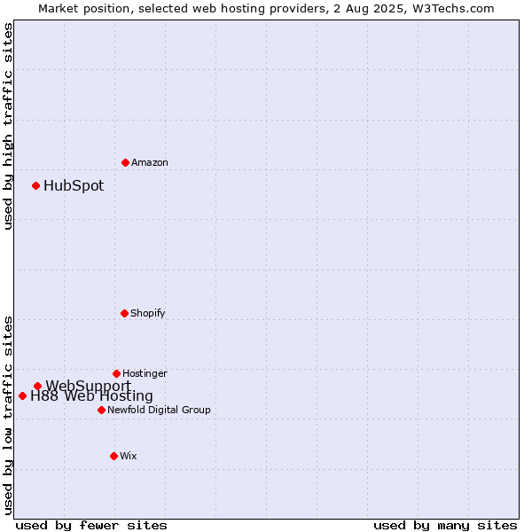 Market position of WebSupport vs. HubSpot vs. H88 Web Hosting