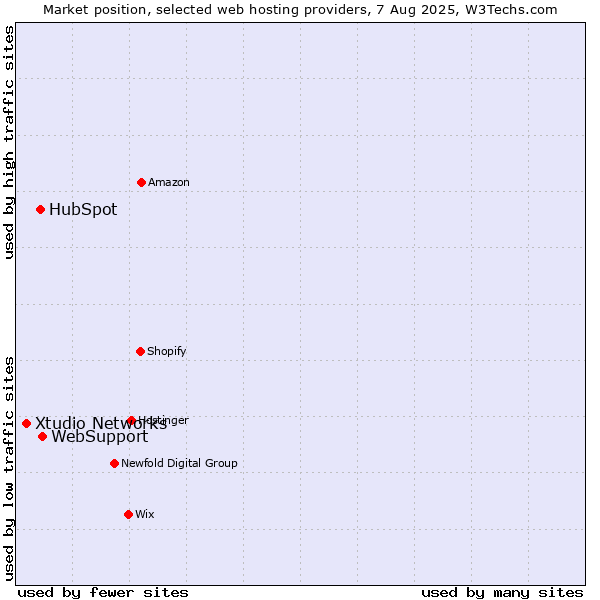 Market position of WebSupport vs. HubSpot vs. Xtudio Networks