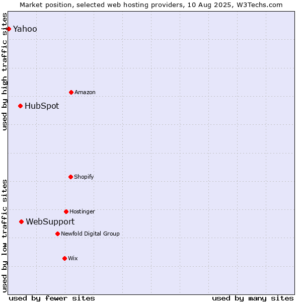 Market position of WebSupport vs. HubSpot vs. Yahoo