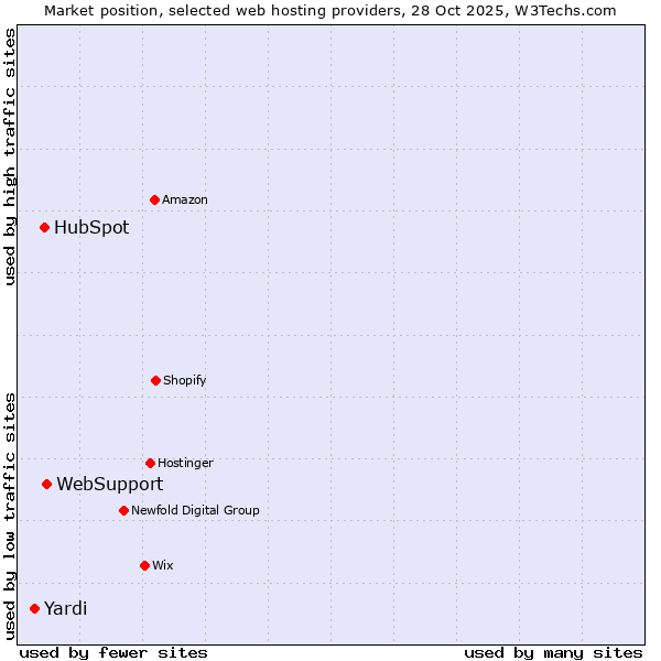 Market position of WebSupport vs. HubSpot vs. Yardi