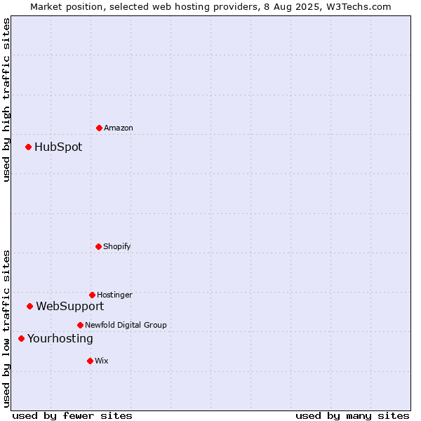 Market position of WebSupport vs. HubSpot vs. Yourhosting