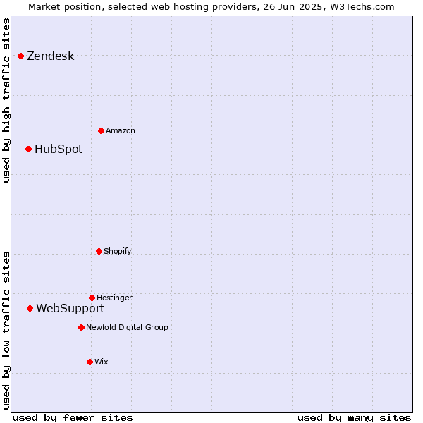 Market position of WebSupport vs. HubSpot vs. Zendesk