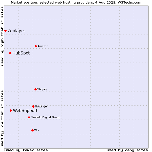 Market position of WebSupport vs. HubSpot vs. Zenlayer