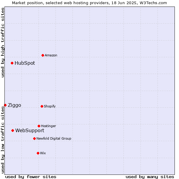 Market position of WebSupport vs. HubSpot vs. Ziggo