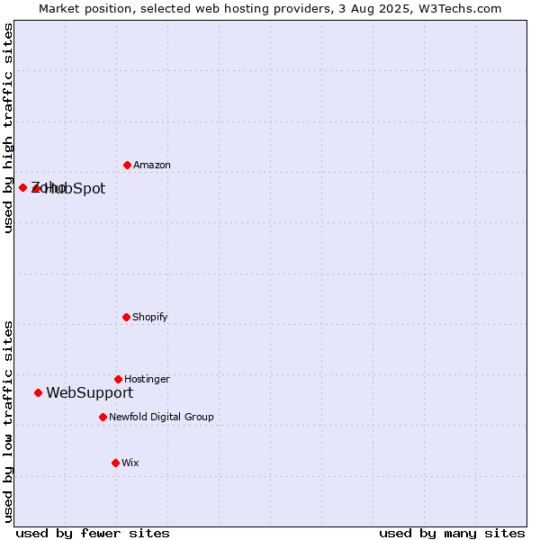 Market position of WebSupport vs. HubSpot vs. Zoho
