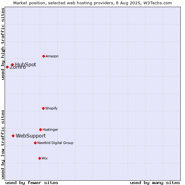 Market position of WebSupport vs. HubSpot vs. Zomro