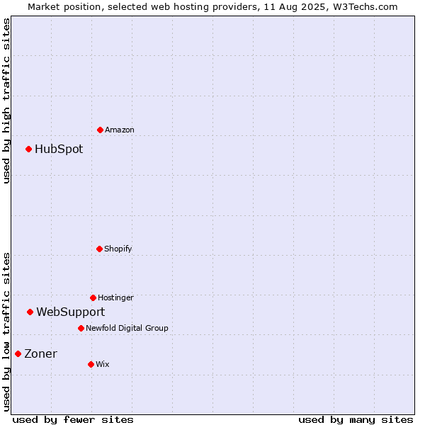 Market position of WebSupport vs. HubSpot vs. Zoner