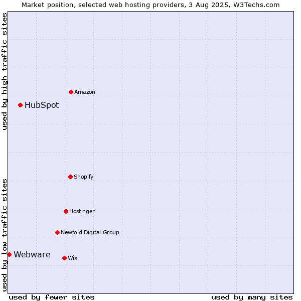 Market position of HubSpot vs. Webware