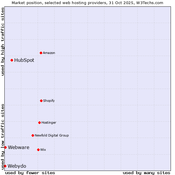 Market position of HubSpot vs. Webware vs. Webydo