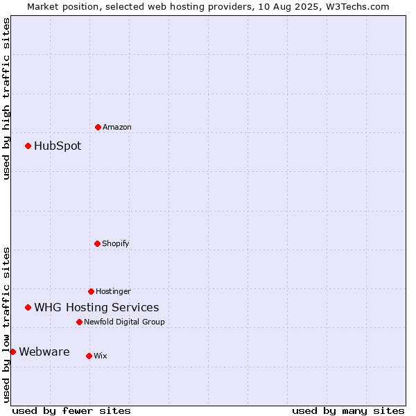 Market position of HubSpot vs. WHG Hosting Services vs. Webware