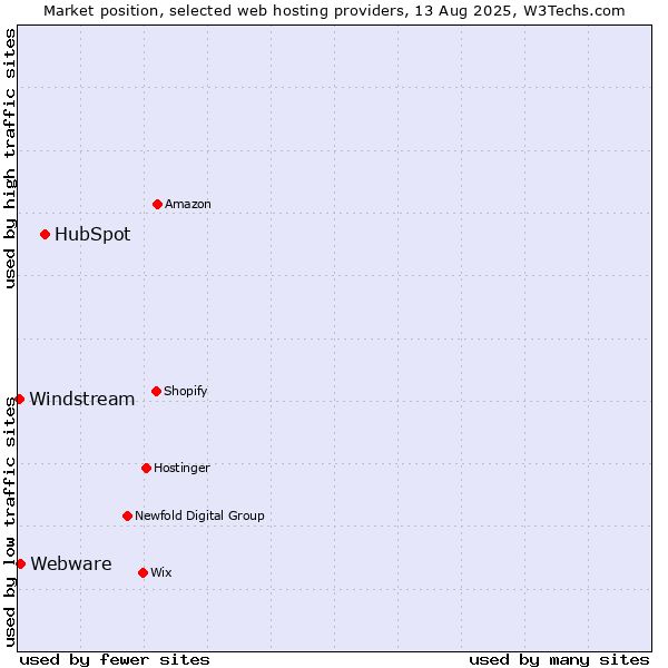 Market position of HubSpot vs. Webware vs. Windstream