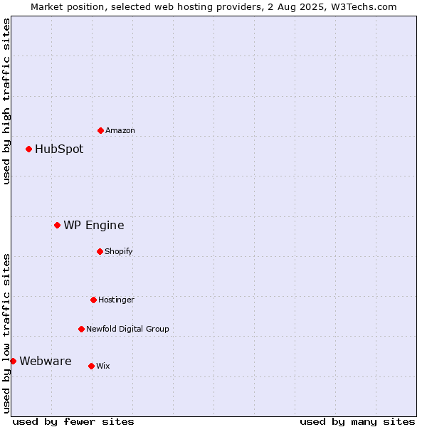 Market position of WP Engine vs. HubSpot vs. Webware