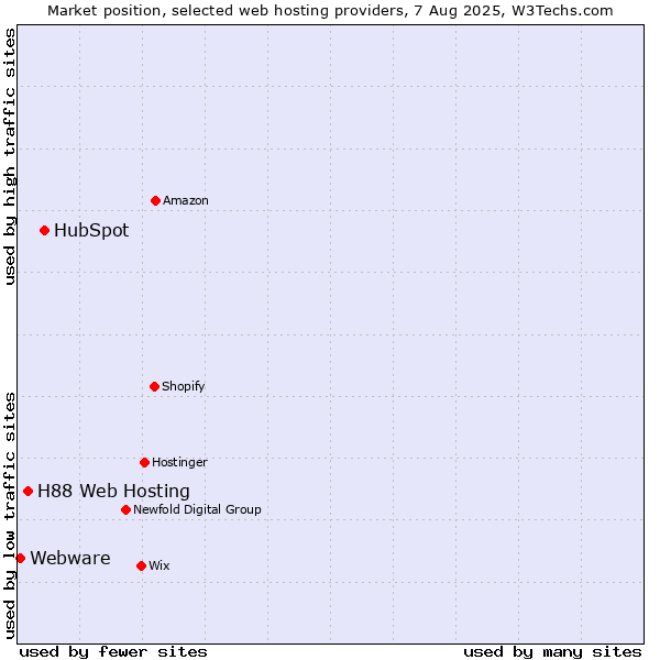 Market position of HubSpot vs. H88 Web Hosting vs. Webware