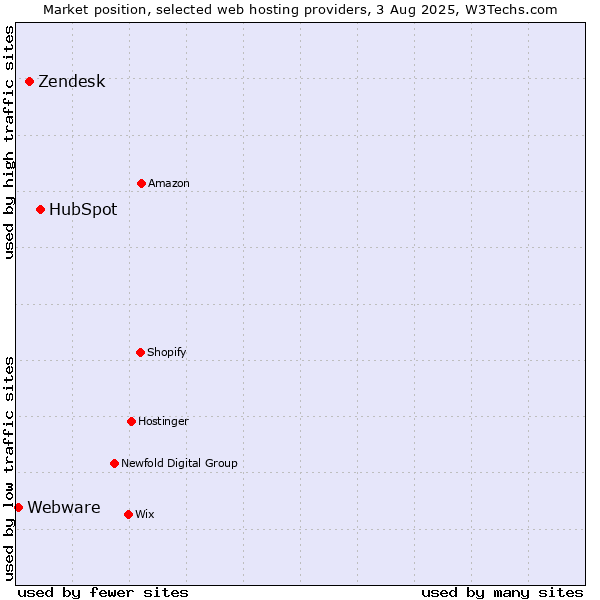 Market position of HubSpot vs. Zendesk vs. Webware