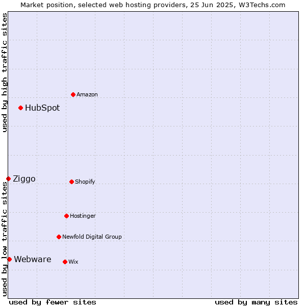 Market position of HubSpot vs. Webware vs. Ziggo
