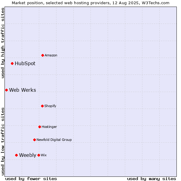 Market position of Weebly vs. HubSpot vs. Web Werks
