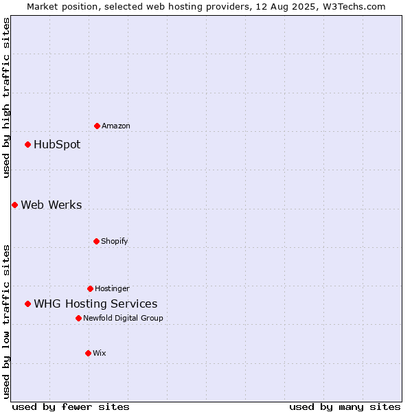 Market position of HubSpot vs. WHG Hosting Services vs. Web Werks