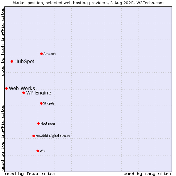 Market position of WP Engine vs. HubSpot vs. Web Werks