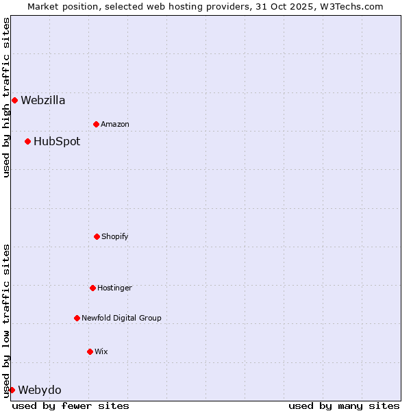Market position of HubSpot vs. Webzilla vs. Webydo