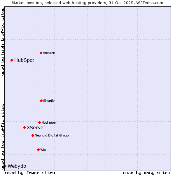 Market position of XServer vs. HubSpot vs. Webydo
