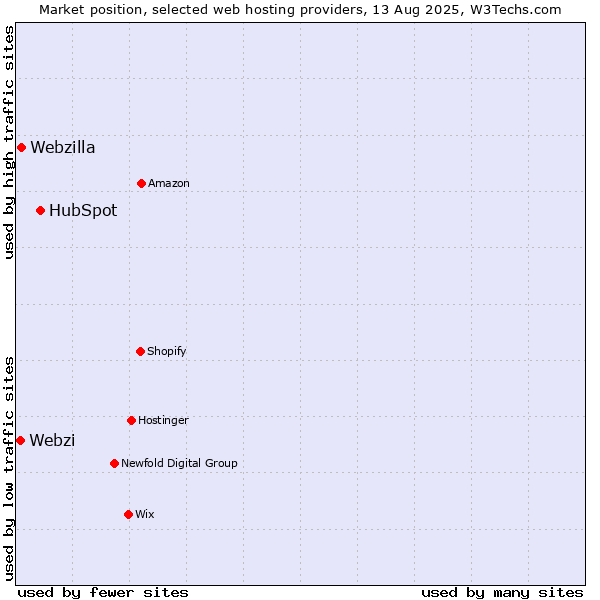 Market position of HubSpot vs. Webzilla vs. Webzi