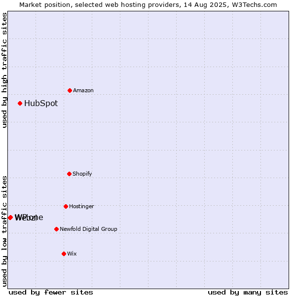 Market position of HubSpot vs. WP.one vs. Webzi