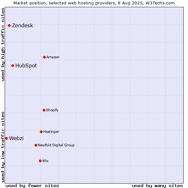 Market position of HubSpot vs. Zendesk vs. Webzi