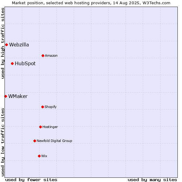 Market position of HubSpot vs. Webzilla vs. WMaker