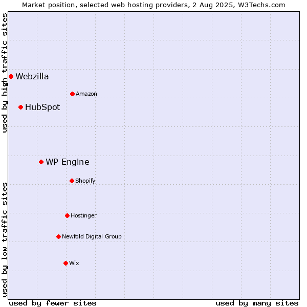 Market position of WP Engine vs. HubSpot vs. Webzilla