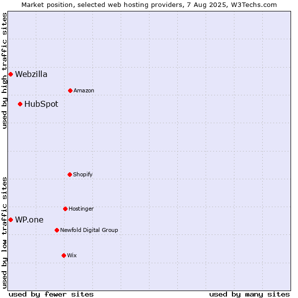 Market position of HubSpot vs. Webzilla vs. WP.one