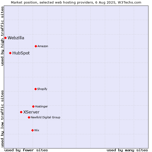 Market position of XServer vs. HubSpot vs. Webzilla