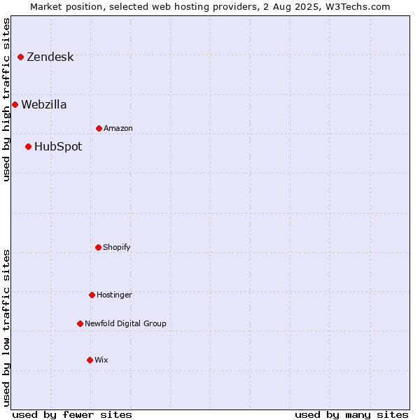Market position of HubSpot vs. Zendesk vs. Webzilla