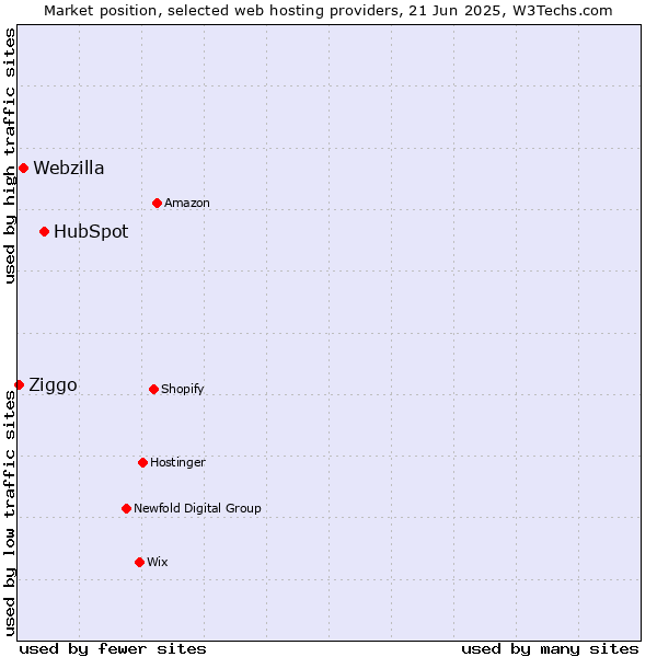 Market position of HubSpot vs. Webzilla vs. Ziggo