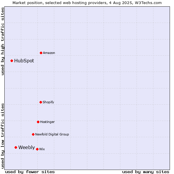 Market position of Weebly vs. HubSpot