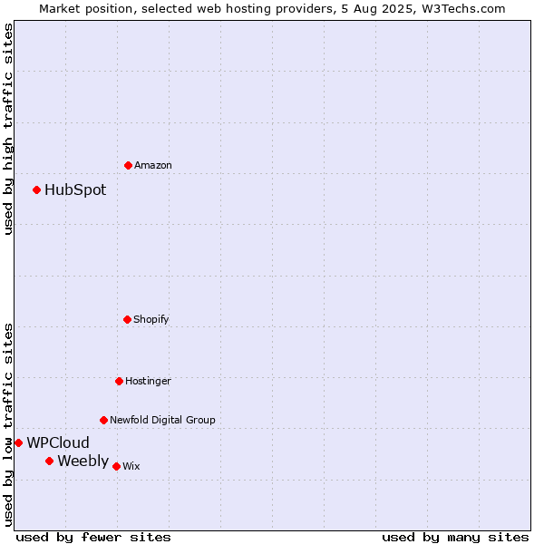 Market position of Weebly vs. HubSpot vs. WPCloud