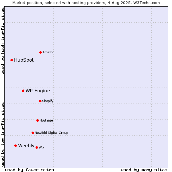 Market position of WP Engine vs. Weebly vs. HubSpot