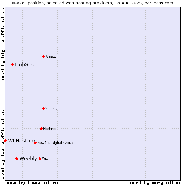 Market position of Weebly vs. HubSpot vs. WPHost.me